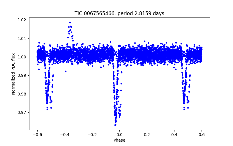 Phase plot