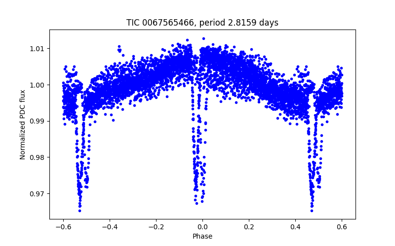 Phase plot