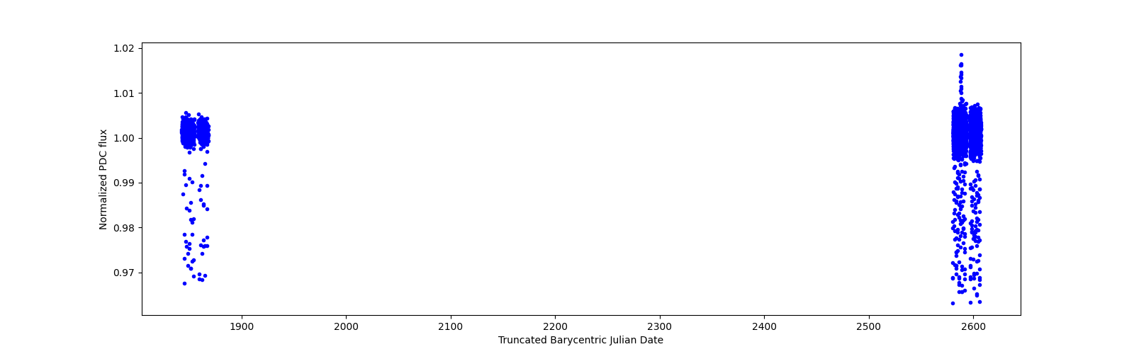 Timeseries plot