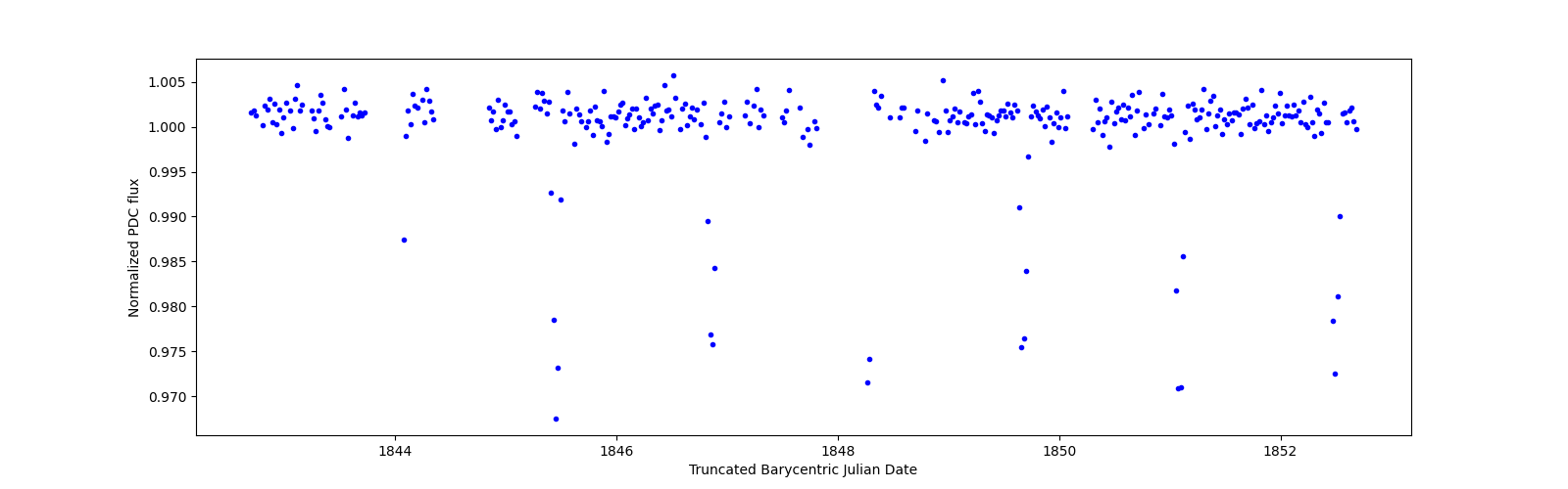 Zoomed-in timeseries plot