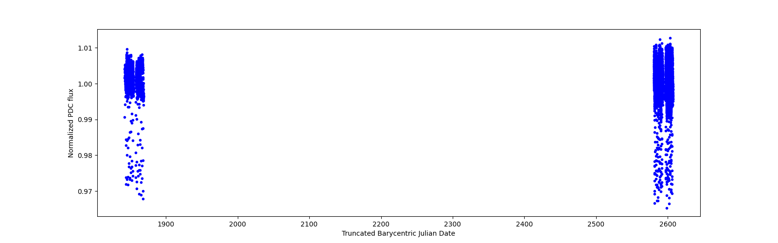 Timeseries plot