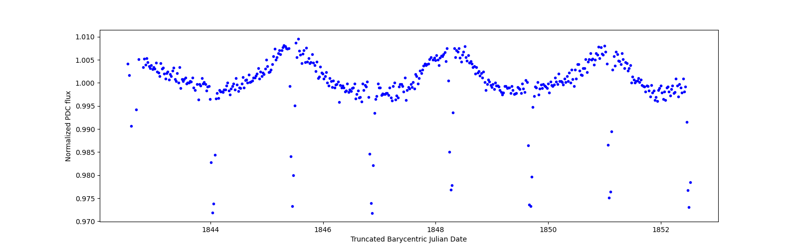 Zoomed-in timeseries plot