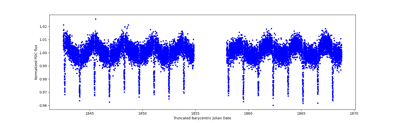 Zoomed-in timeseries plot