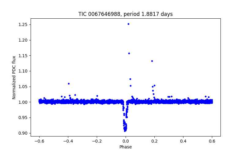 Phase plot