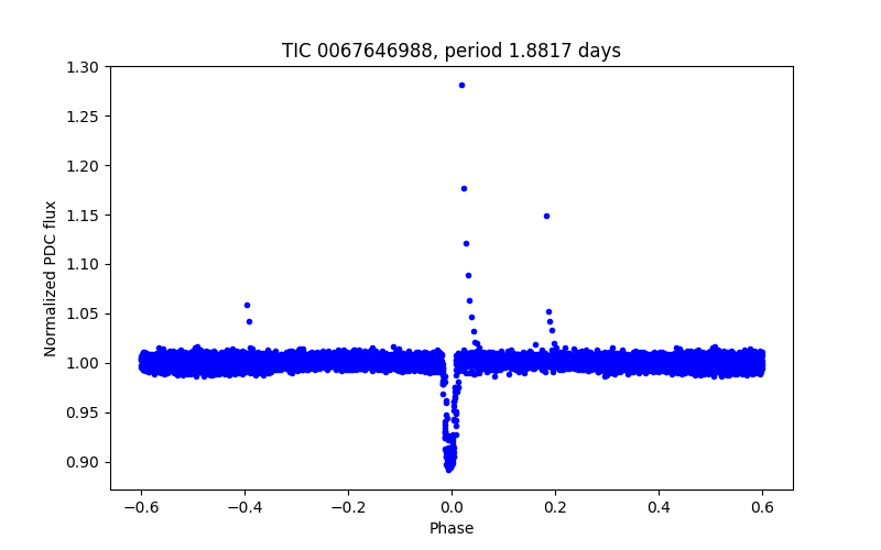 Phase plot