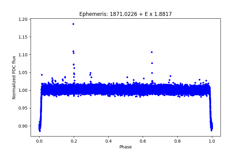 Phase plot