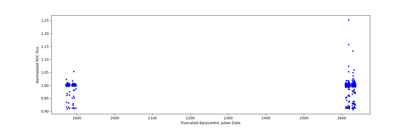 Timeseries plot
