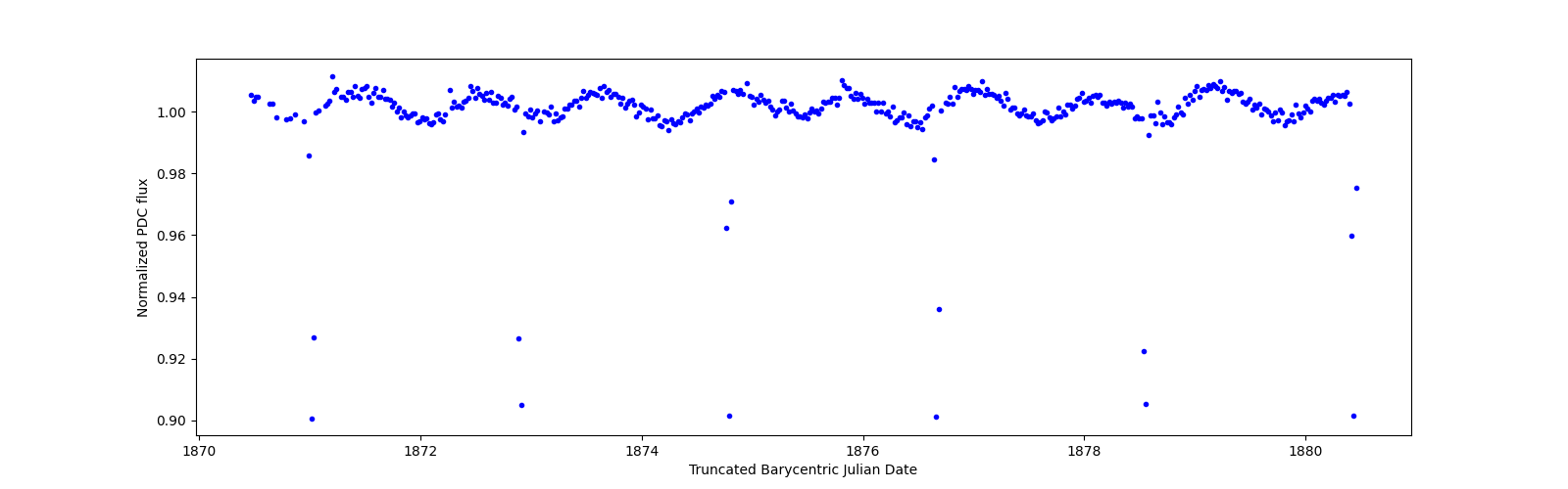Zoomed-in timeseries plot