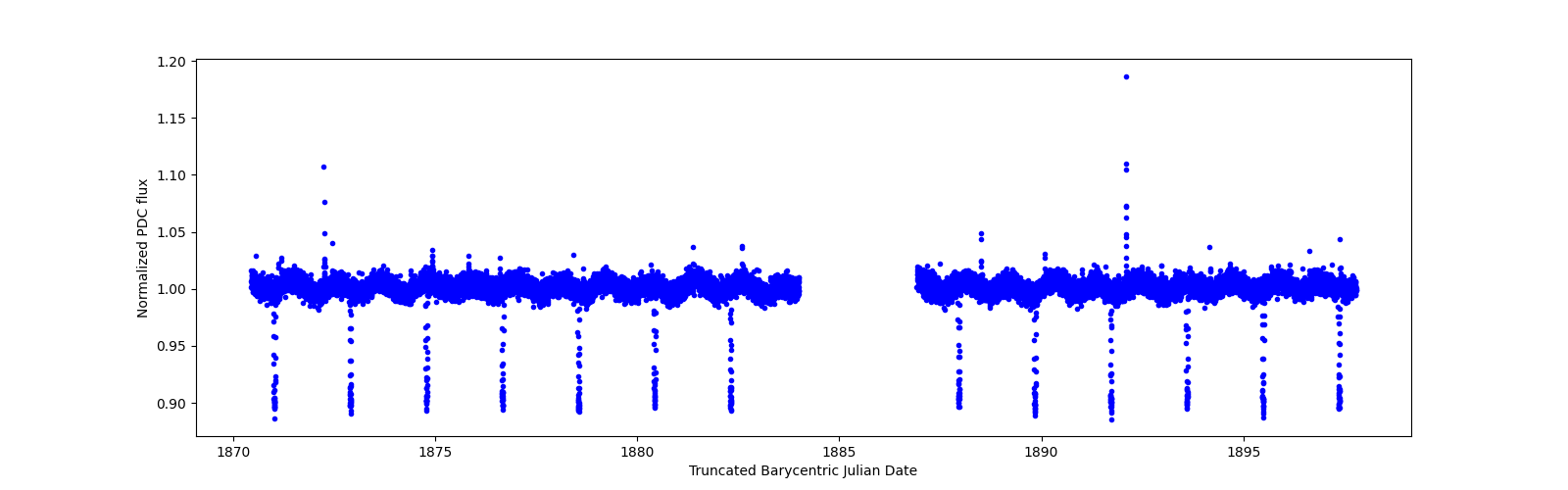 Timeseries plot