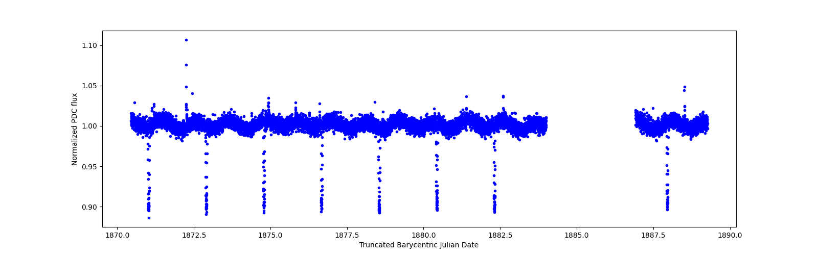 Zoomed-in timeseries plot