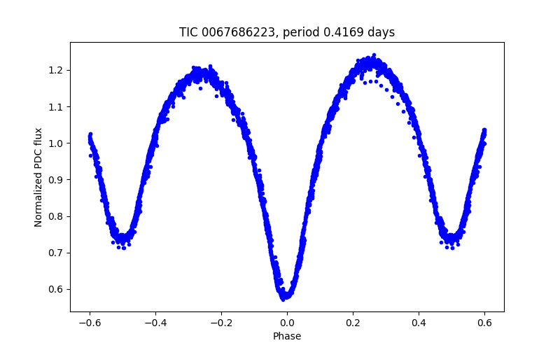 Phase plot