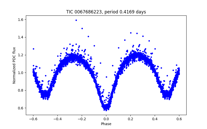 Phase plot