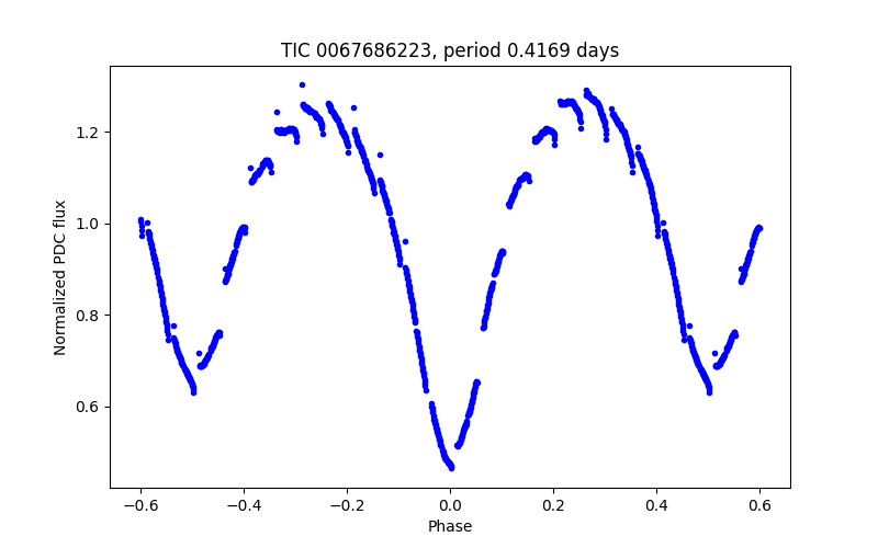 Phase plot