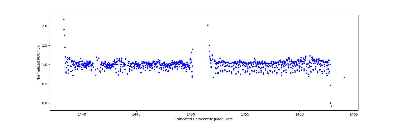Timeseries plot