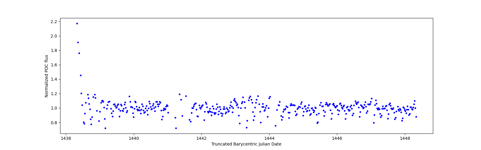 Zoomed-in timeseries plot