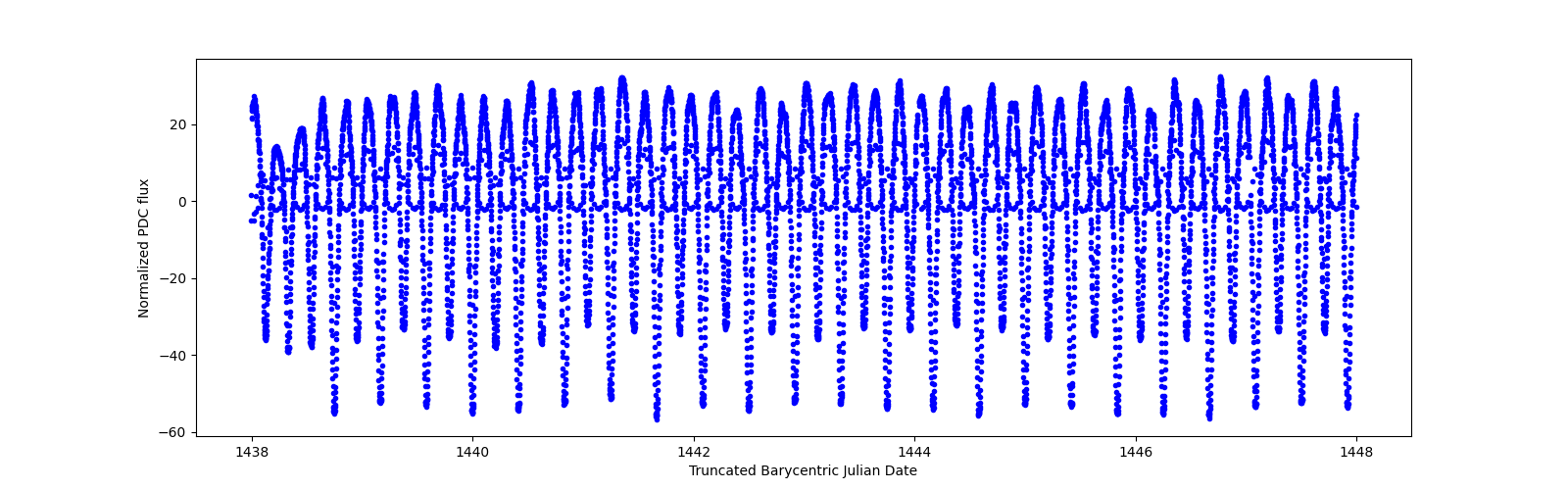 Zoomed-in timeseries plot