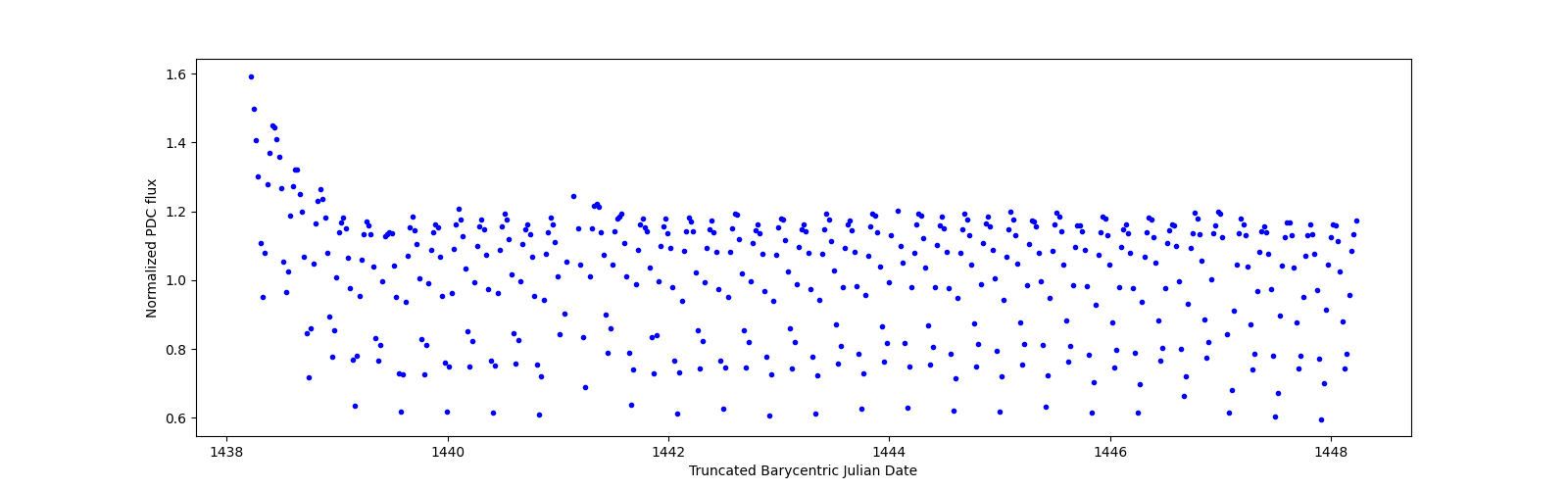 Zoomed-in timeseries plot