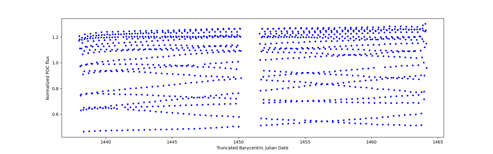 Timeseries plot
