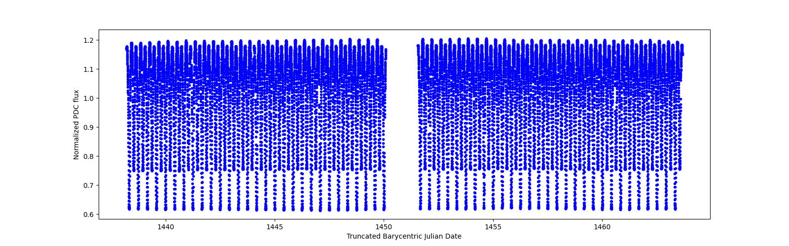 Timeseries plot