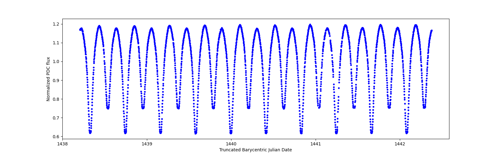 Zoomed-in timeseries plot