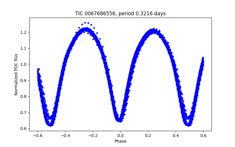 Phase plot