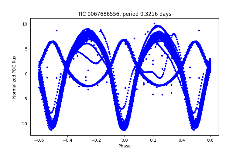 Phase plot