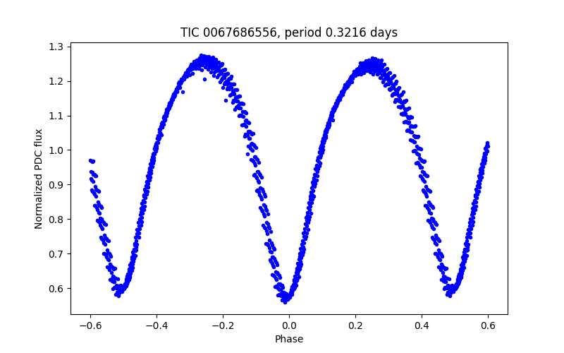 Phase plot