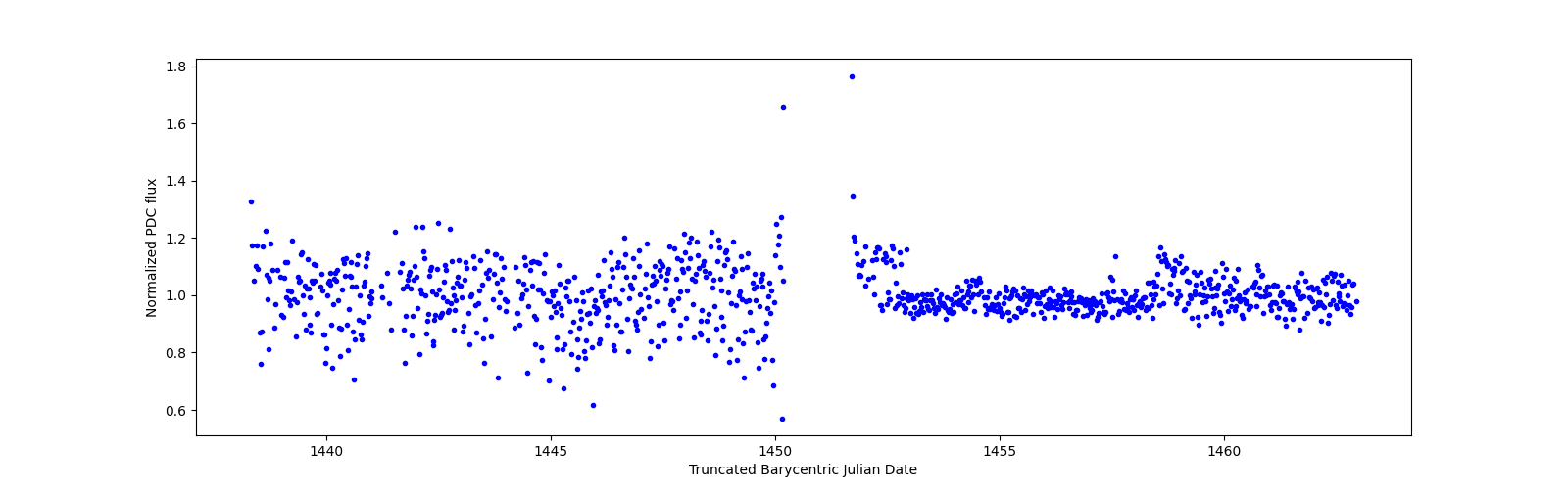 Timeseries plot