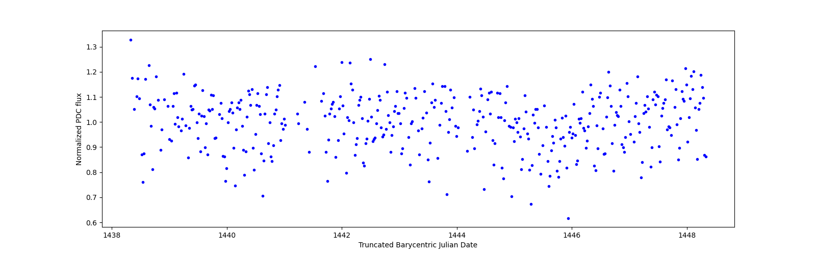 Zoomed-in timeseries plot