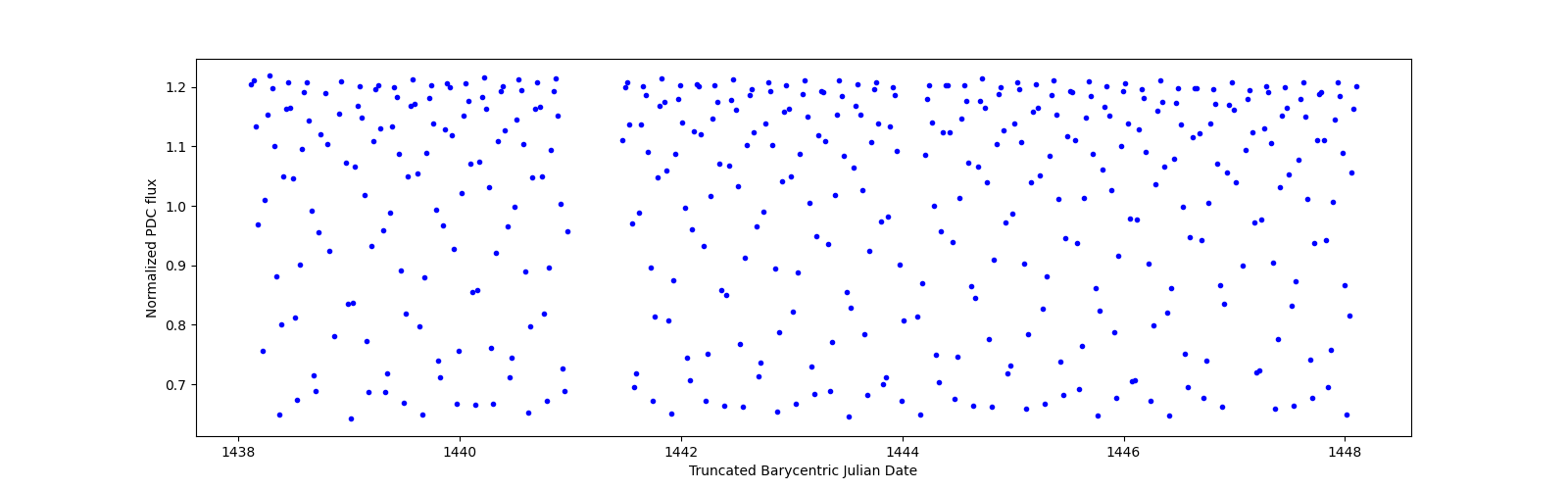 Zoomed-in timeseries plot