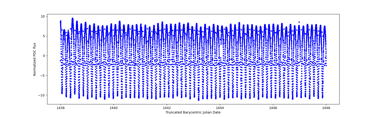 Zoomed-in timeseries plot