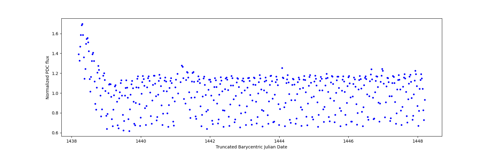 Zoomed-in timeseries plot