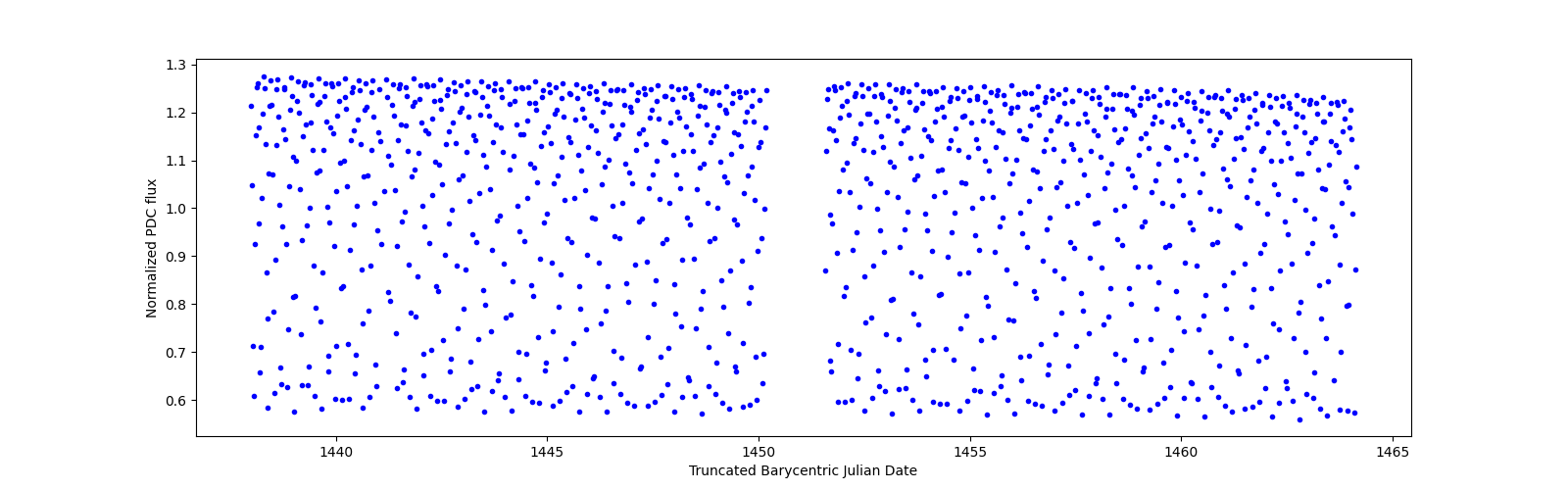 Timeseries plot