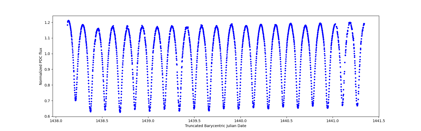 Zoomed-in timeseries plot