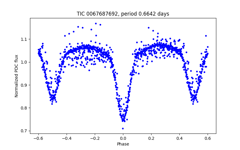 Phase plot