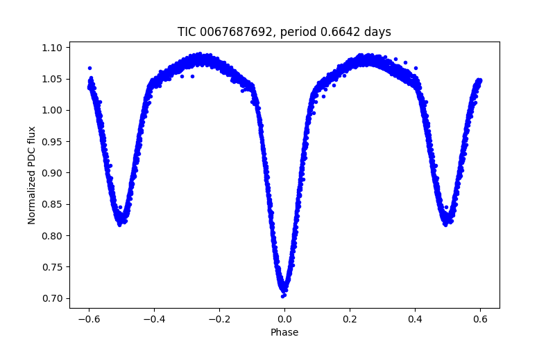 Phase plot