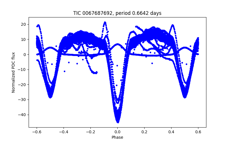 Phase plot