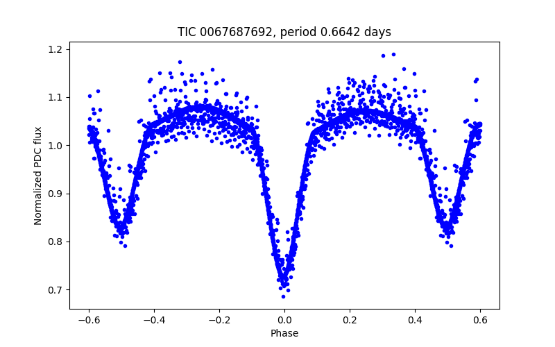 Phase plot
