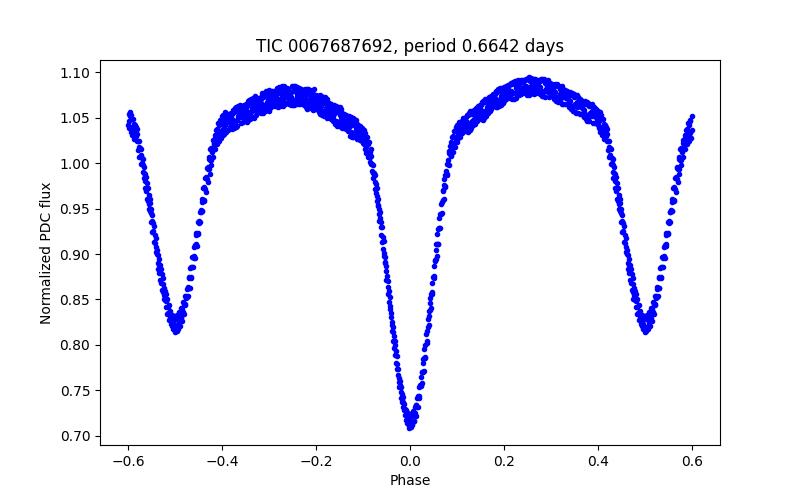 Phase plot