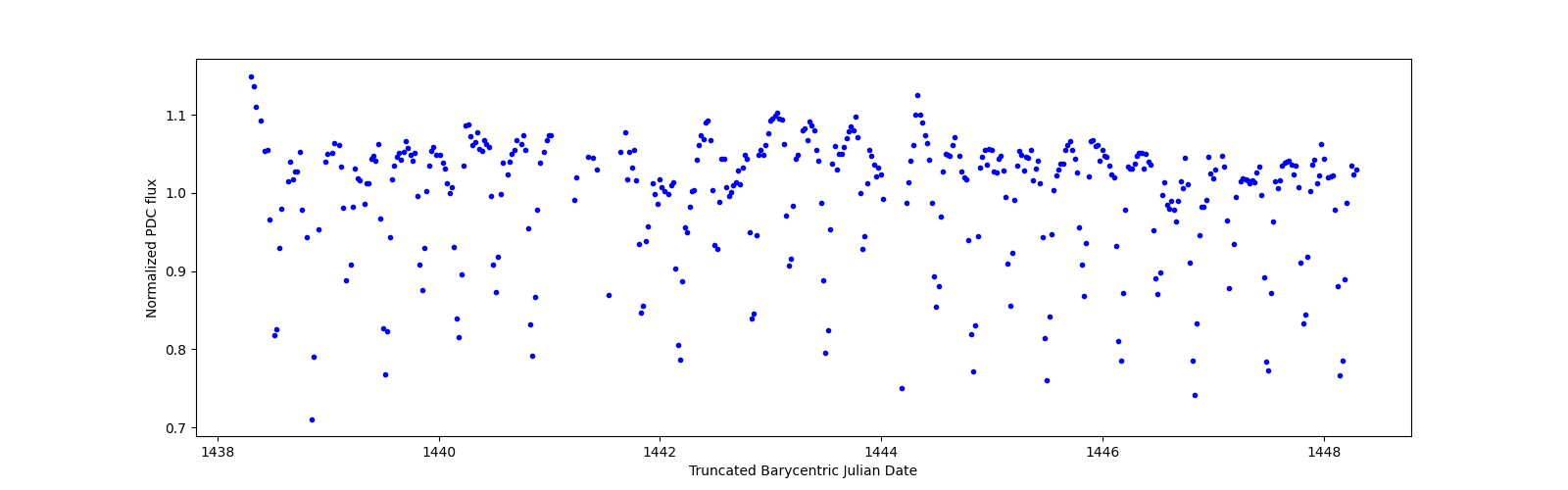 Zoomed-in timeseries plot