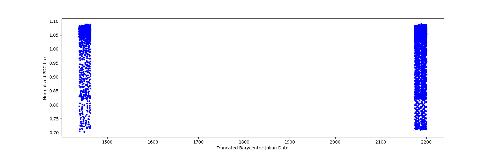 Timeseries plot