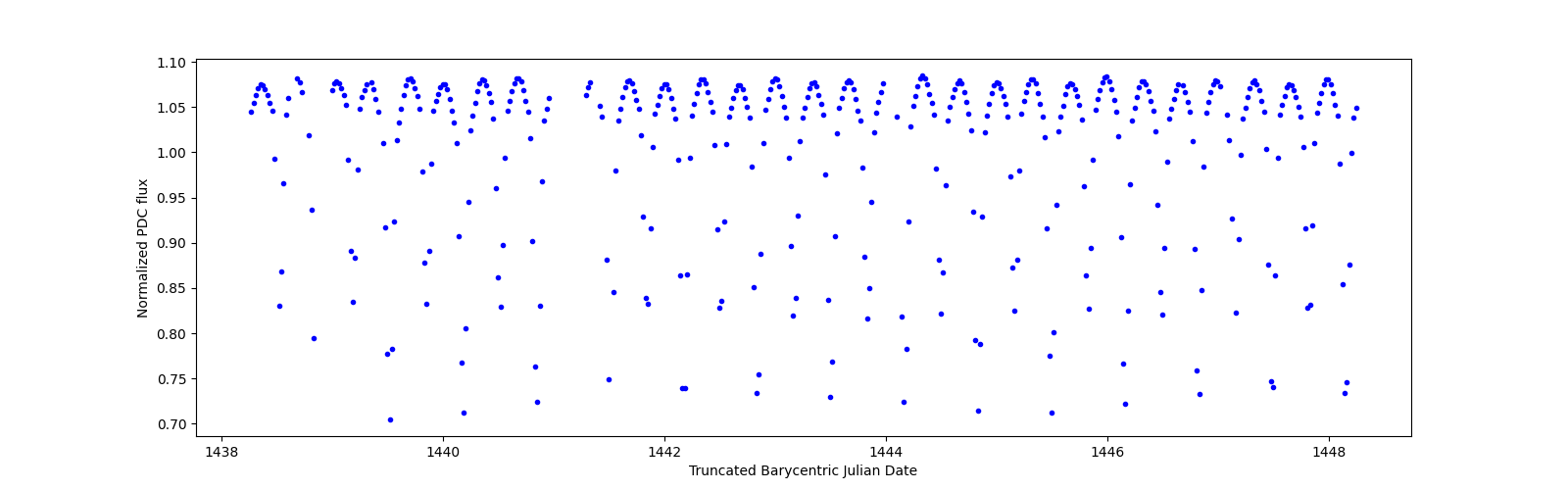 Zoomed-in timeseries plot