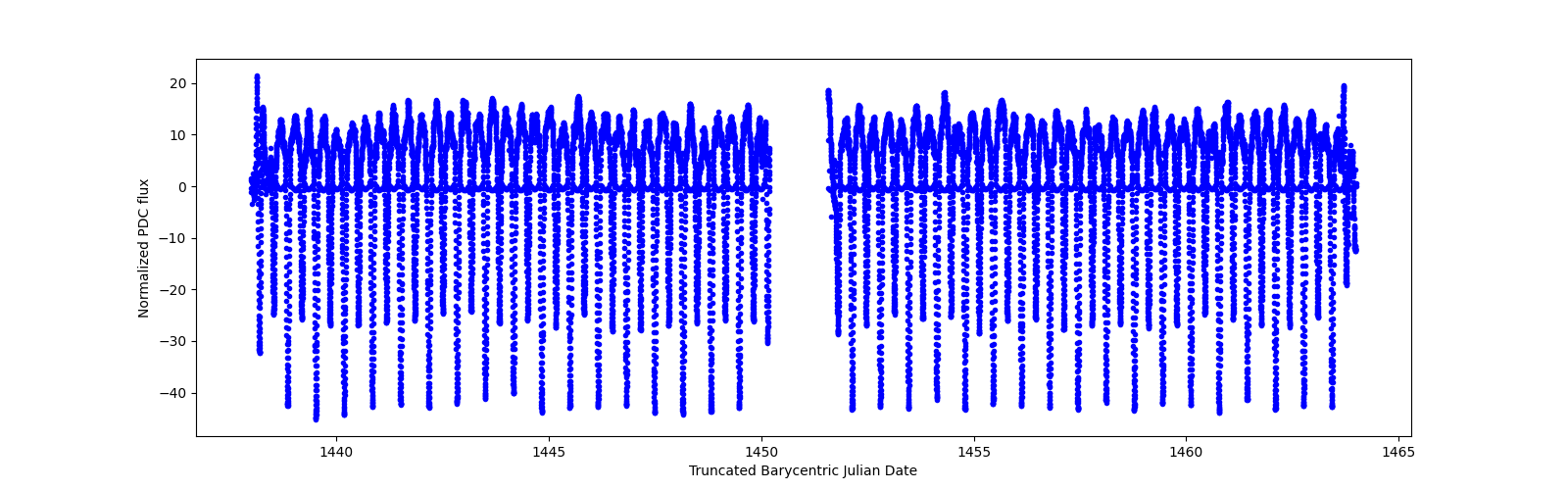 Timeseries plot