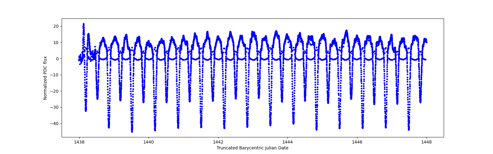Zoomed-in timeseries plot
