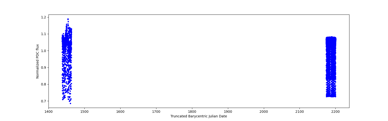 Timeseries plot