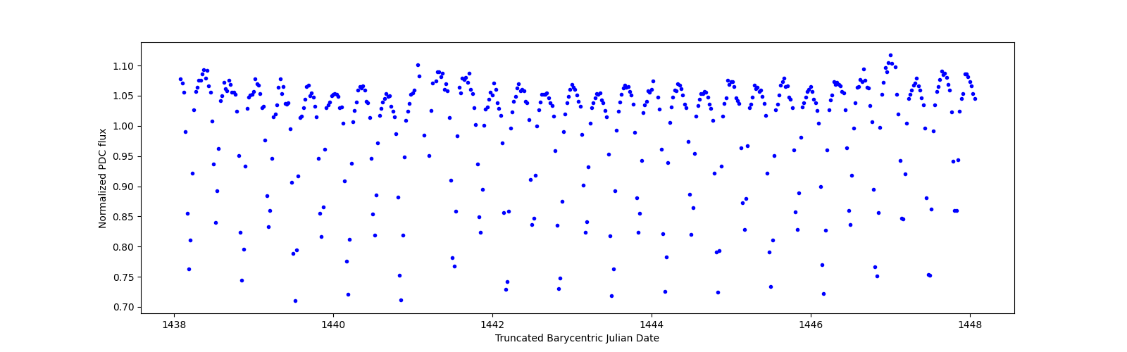 Zoomed-in timeseries plot