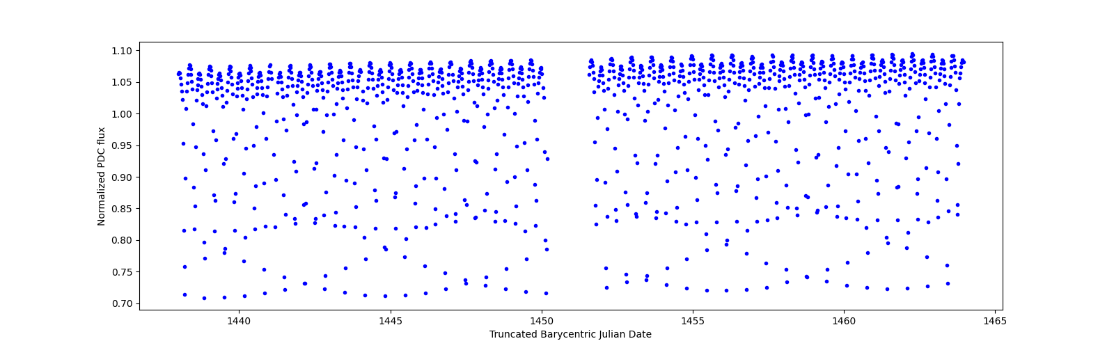 Timeseries plot