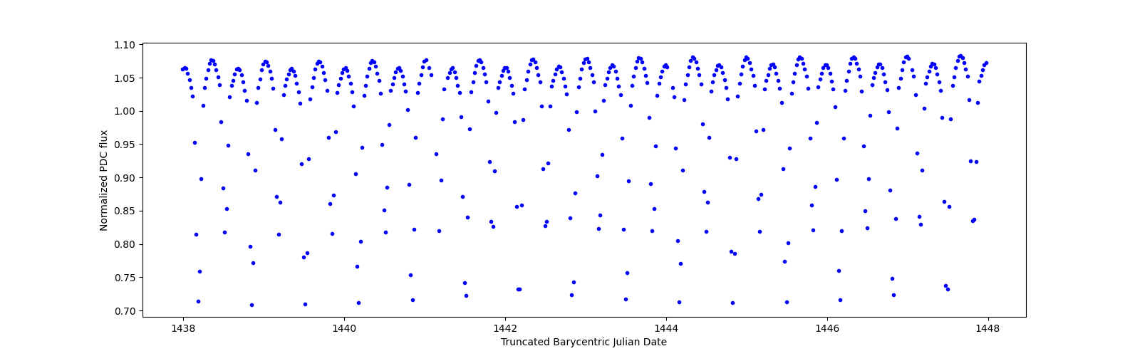 Zoomed-in timeseries plot