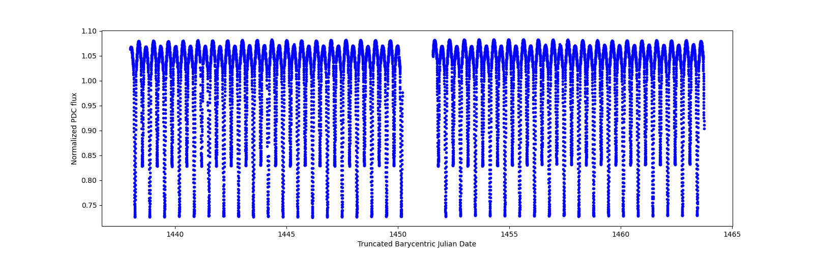 Timeseries plot