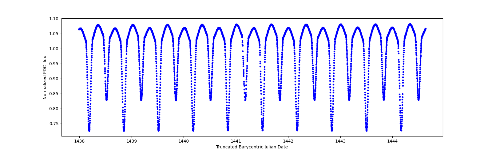 Zoomed-in timeseries plot